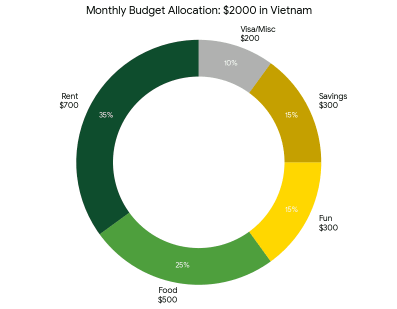 Infographic showing three cost of living tiers in Vietnam — Bootstrapper ($800-1,200/mo), Comfortable Professional ($1,800-2,500/mo), and Luxury Retiree ($3,500-5,500/mo)