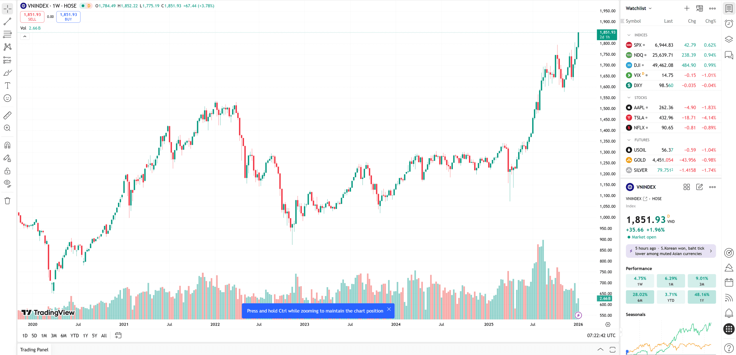 Vietnam stock market investment overview showing VN-Index performance and growth metrics