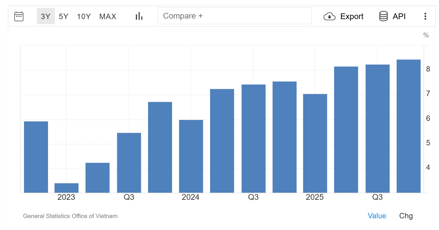 Vietnam GDP growth trend chart showing consistent 6-7% annual growth